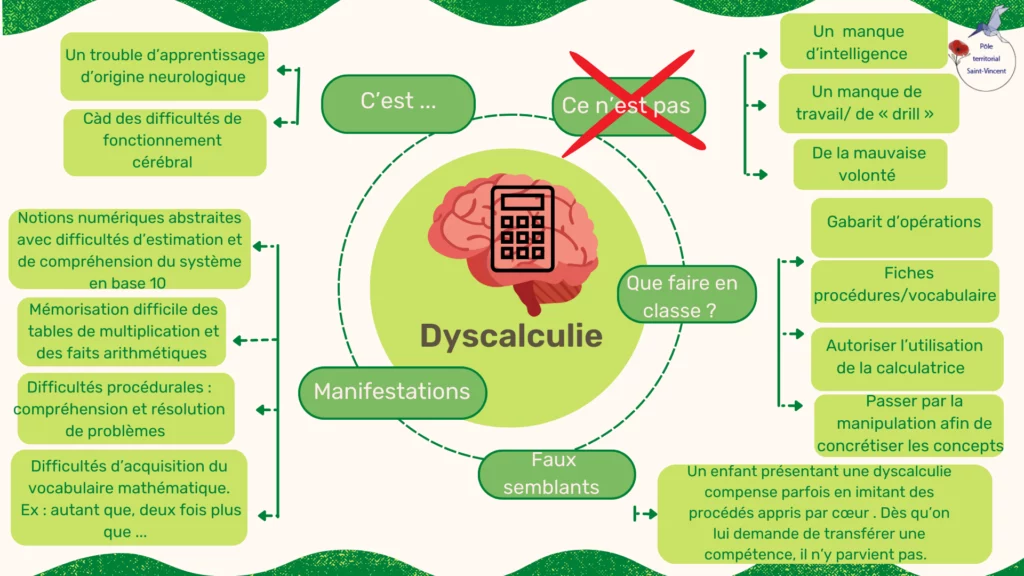 Carte mentale dyscalculie - ressources