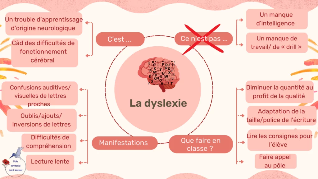Carte mentale dyslexie - ressources