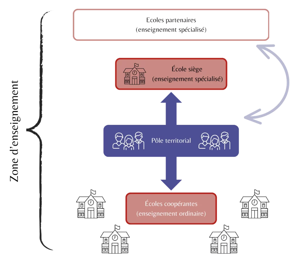 à propos - pole territorial
